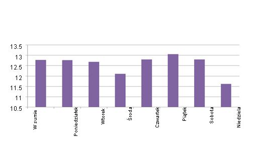 Całkowita liczba urodzonych prosiąt w poszczeg&oacute;lnych dniach tygodnia