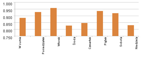 Płodność %