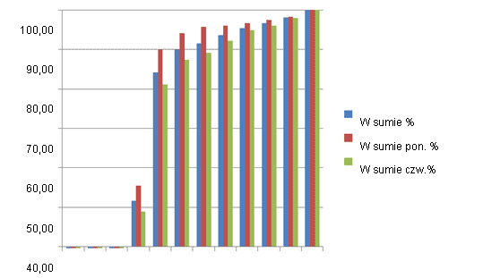  Zsumowany % loch, które weszły w ruję po odsadzeniu