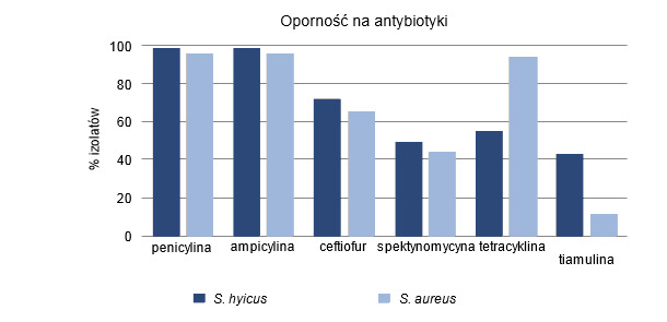 Percent of isolates resistant to antimicrobials