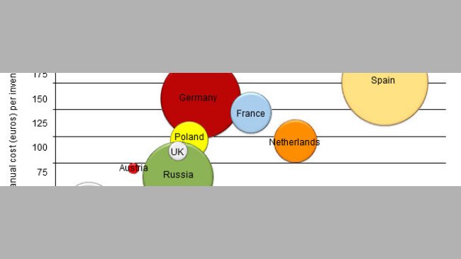 Estimated annual cost of PRRS in each country per breeding sow in the inventory