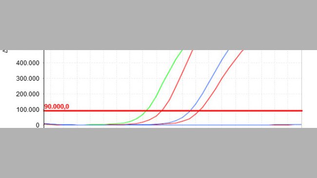 Mniejsza wartość Cq, to wyższe początkowe stężenie badanego parametru w próbce.