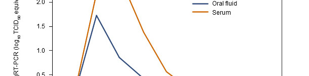 Wynik qRT-PCR w surowicy i płynie ustnym po inokulacji.