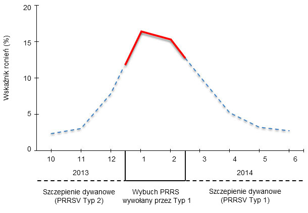 Reproductive failure caused by PRRSV 