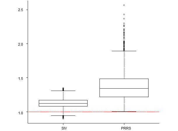 Impact of the presence of swine influenza A virus and PRRS virus in post-weaning mortality