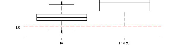Impact of the presence of swine influenza A virus and PRRS virus in post-weaning mortality