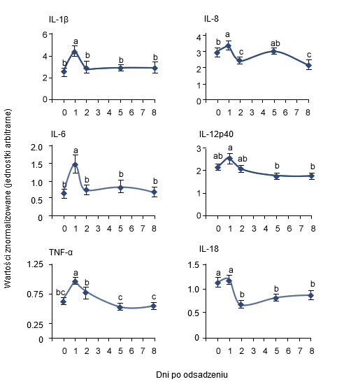 Changes in the expression of pro-inflammatory cytokine messenger RNA levels 