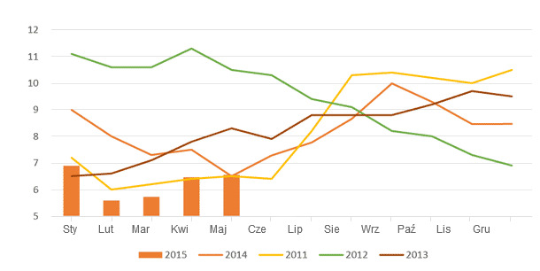 Dynamics of pork market attractiveness index in 2011-2015