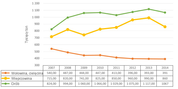 Meat consumption in Ukraine