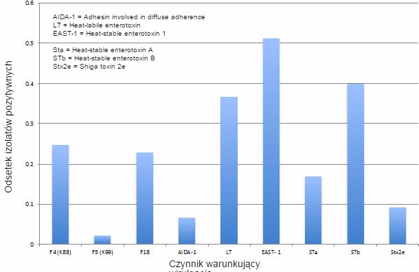 Prewalencja czynników wirulencji E.Coli