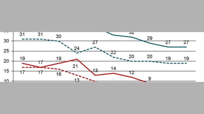 Development in the number of PRRSV positive breeding herds (nucleus and multiplying herds) and in the number of positive production herds in the Danish SPF system where all herds have a PRRSV declaration