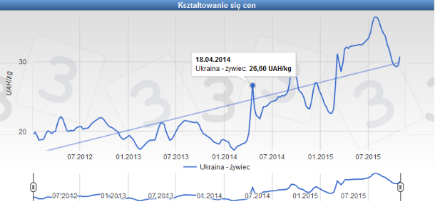 Wykres 1. Ceny żywca na Ukrainie od 2012 r.