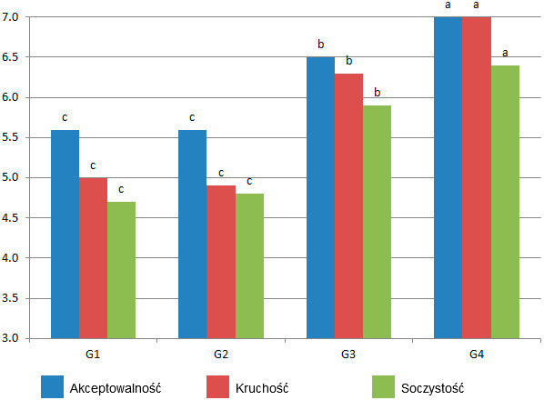 Acceptability, tenderness and juiciness scores