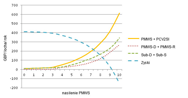 Koszty PMWS i PCV2SI w odnieniesieniu do różnego nasilenia PMWS