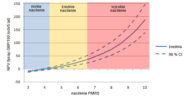 Wartość bieżąca netto (NPV) zastosowania wyłącznie szczepienia przeciw PCV2 w fermach o różnym nasileniu PMWS.