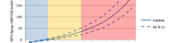 Wartość bieżąca netto (NPV) zastosowania wyłącznie szczepienia przeciw PCV2 w fermach o różnym nasileniu PMWS.