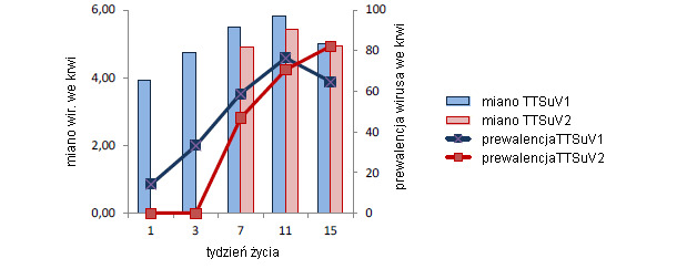 Viral loads and prevalence