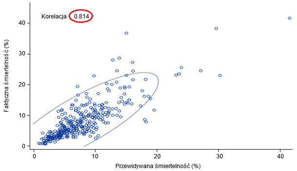 Actual vs predicted mortality (95% prediction ellipse)