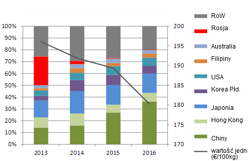 Destinations and unit value of EU pigmeat exports, 2013 - 201