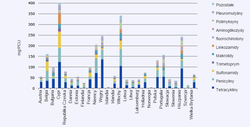 Sprzedaż weterynaryjnych środków przeciwdrobnoustrojowych w 25 krajach UE / EOG w 2011 roku