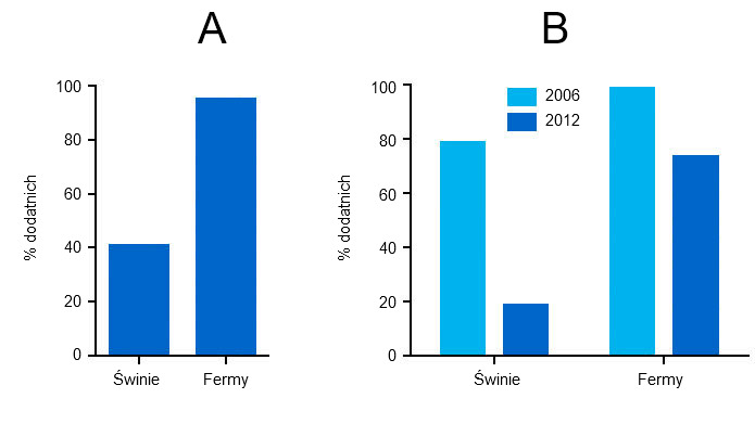 <p>PCV2 antibodies in serum from finishing pigs in 2006 and 2012</p>

