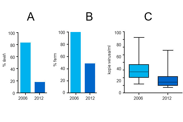 <p>PCV2 viremia levels in 2006 and 2012</p>
