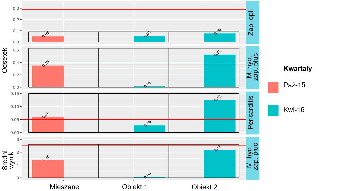 <p>Rycina 3: Wyniki badania poubojowego świń mieszanego pochodzenia&nbsp; (październik 2015) oraz z obiektu 1 i 2 (kwiecień 2016).</p>

