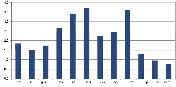 % of losses at weaning