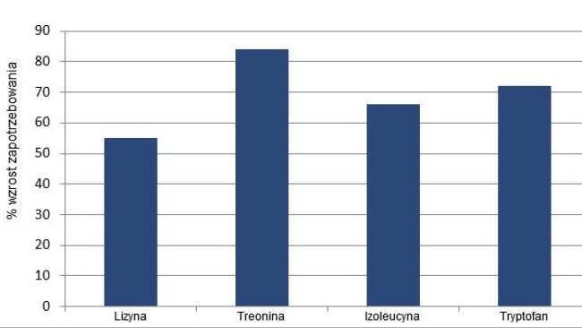 Percentage increase in SID amino acids from mid to late gestation based on a review of the current literature