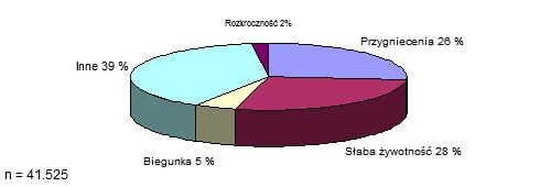 <p>Rozkład śmiertelności podczas laktacji</p>
