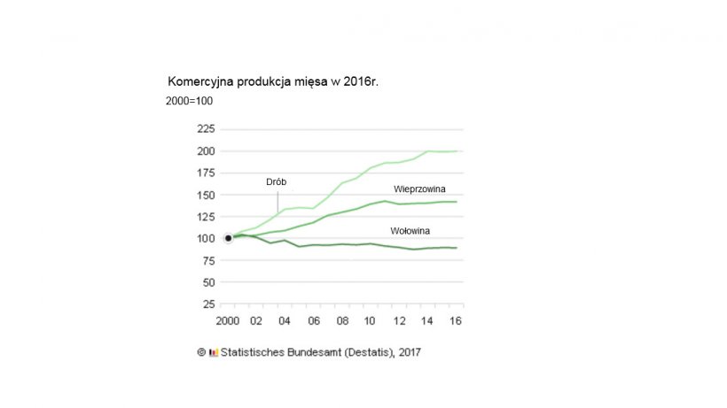 Commercial pork production in Germany in 2016
