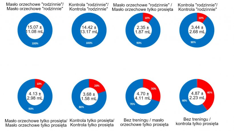 Rycina 2. Wyniki badania 1 &ndash; skuteczność pobierania &ldquo;rodzinnego&rdquo;, dodatku masła orzechowego, treningu dnia poprzedniego, i r&oacute;żnych czynnik&oacute;w łącznie. W środku koła przedstawiono średnią objętość płynu dla grupy badanej i odchylenie standardowe. Niebieska część koła odpowiada wsp&oacute;łczynnikowi sukcesu dla grupy; czerwona część koła odpowiada wsp&oacute;łczynnikowi niepowodzenia.
