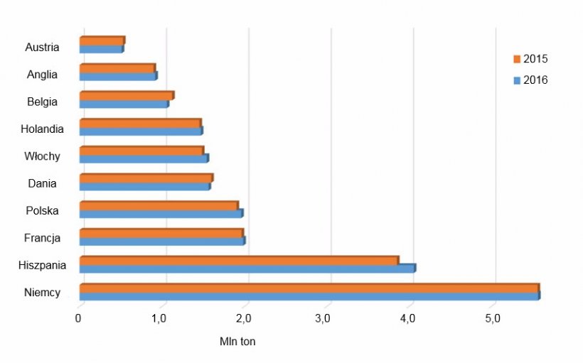 Comparación entre 2015 y 2016 de los 10 principales productores europeos de carne de cerdo