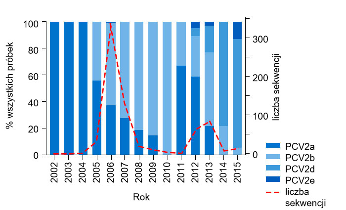 Ryc. 1. Występowanie genotyp&oacute;w PCV2 w latach 2002 - 2015. Liczba sekwencji PCV2 uzyskanych z UMN-VDL latach 2002 &ndash; 2015 pokazana jako przerywana linia. Odsetek liczby pr&oacute;bek każdego genotypu pokazany w formie kolorowch słupk&oacute;w.
