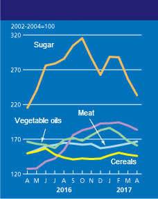 FAO price indices