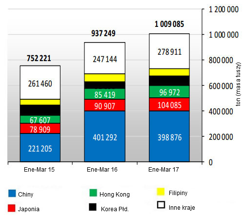 <p>EU28 pork exports (January-March 2017)</p>
