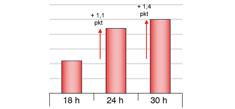 Wykres 1. R&oacute;żnice w wydajności plasterkowania szynki gotowanej przy r&oacute;żnym okresie głodzenia (Chevillon et al. 2006)
