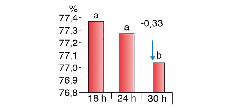 Wykres 2. R&oacute;żnice spadku masy tuszy przy r&oacute;żnej długości głodzenia (Chevillon et al. 2006)
