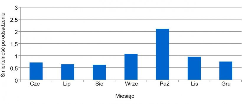 Wykres 2. Śmiertelność prosiąt po odsadzeniu.

