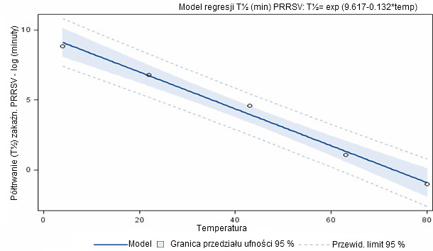 PRRSv-infectivity half-life in manure environments