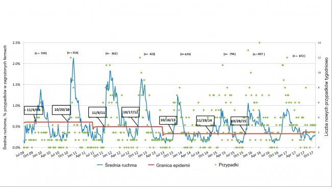 Ryc. 3. Tygodniowa liczba przypadk&oacute;w PRRS (zielone punkty) i krzywa występowania (niebieska linia). Daty wskazują kiedy krzywa występowania przekracza linię epidemii. Liczba uczestniczących ferm jest podsumowana dla każdego sezony na g&oacute;rze wykresu.
