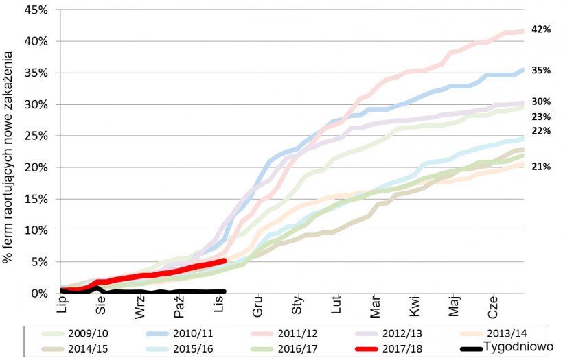 Ryc. 1. Kumulacyjne występowanie PRRS w ostatnich 9 latach. Czerwona linia - występowanie w aktualnym roku.
