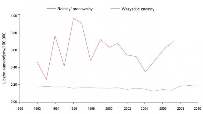 Wskaźnik samobójstw na 100 000 rolników/ pracowników tego sektora i innych zawodów, 1992-2010. Źródło: Ringgenberg, W., Peek-Asa, C. Donham, K., Ramirez, M. Trends and Conditions of Occupational Suicide and Homicide in Farmers and Agriculture Workers, 1992, 20110. The J. or Rural Health, 0(2017) 1-8 National Rural Health Assn. (Uwaga: dane dla 2008 i 2010 nie są jeszcze dostępne).