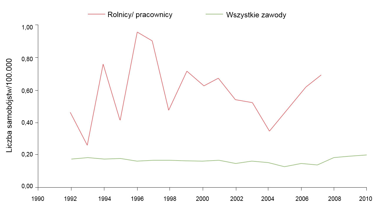 <p>Wskaźnik samob&oacute;jstw na 100 000 rolnik&oacute;w/ pracownik&oacute;w tego sektora i innych zawod&oacute;w, 1992-2010. <strong>Źr&oacute;dło: </strong>Ringgenberg, W., Peek-Asa, C. Donham, K., Ramirez, M. Trends and Conditions of Occupational Suicide and Homicide in Farmers and Agriculture Workers, 1992, 20110. The J. or Rural Health, 0(2017) 1-8 National Rural Health Assn. <strong>(Uwaga:</strong> dane dla 2008 i 2010 nie są jeszcze dostępne).</p>
