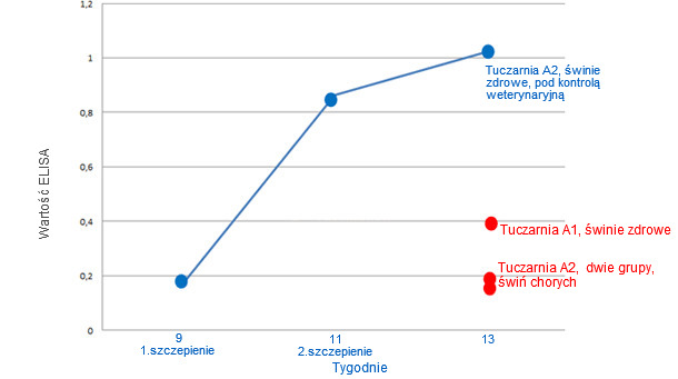 Graphical representation of average ELISA results for individual groups of animals