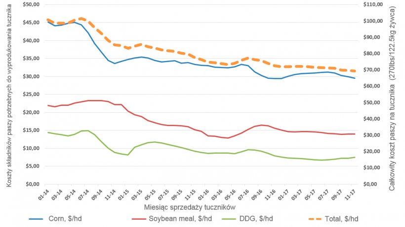 &nbsp;Koszt surowca paszowego oszacowany dla tucznik&oacute;w styczeń 2014-listopad 2017 Iowa State University Estimated Swine Returns, Farrow-Finish
