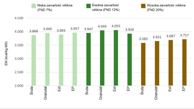 Wykres 1: Wpływ zawartości włókien i technologicznego przetwarzania pasz na wartość energii metabolicznej (ME) kcal/kg DM (Rojas et al, 2016)