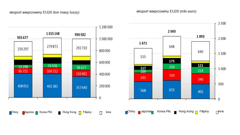 EU28 pork exports in the first trimester of 2018.
