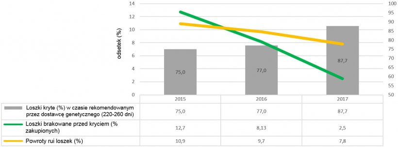 Graph 2. Gilt&nbsp;management indicators (2015, 2016 and 2017)

