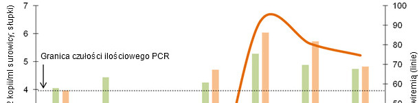 Porównanie dynamiki odsetka wiremicznych prosiąt (linie) i ich średniego poziomu wiremii (słupki). Pomiarów dokonano u prosiąt szczepionych w 3 tygodniu życia przy pomocy ilościowego testu PCR